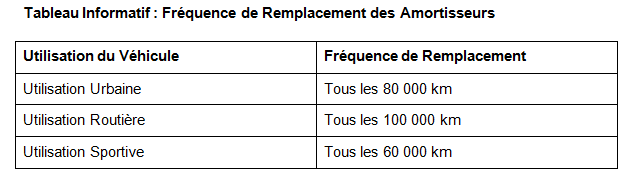 tableau comparatif remplacement amortisseurs